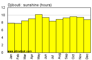 Djibouti, Djibouti, Africa Annual & Monthly Sunshine Hours Graph